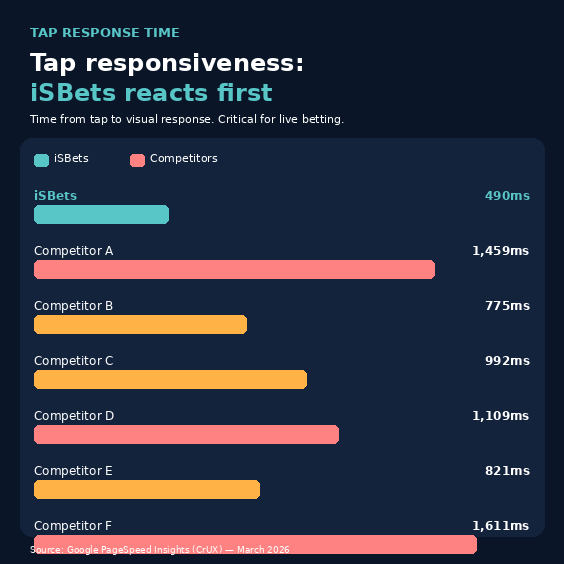 Confronto tempi di risposta al tocco — iSBets a 490ms rispetto ai concorrenti tra 775ms e 1.611ms